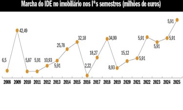 Angolanos nunca investiram tanto no imobiliário em Portugal como no Iº semestre de 2025  Angolanos nunca investiram tanto no imobiliário em Portugal como no Iº semestre de 2025