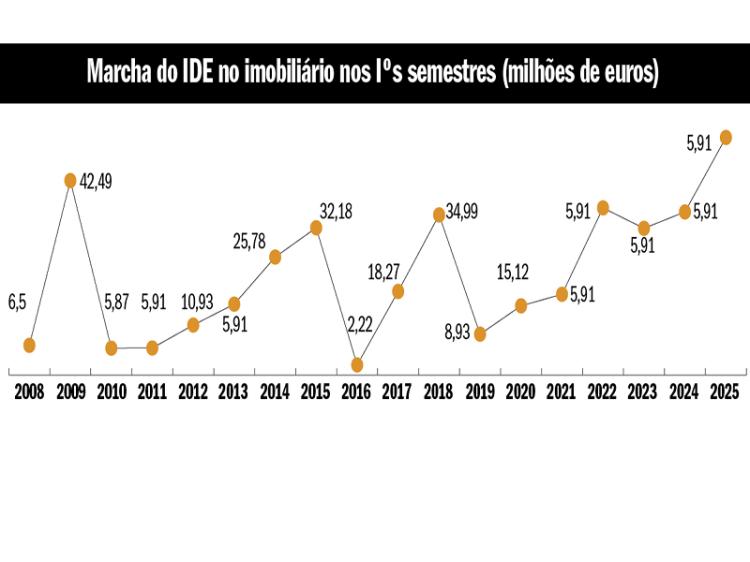 Angolanos nunca investiram tanto no imobiliário em Portugal como no Iº semestre de 2025 Angolanos nunca investiram tanto no imobiliário em Portugal como no Iº semestre de 2025