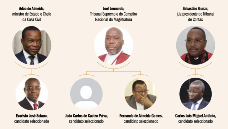 Concurso do Tribunal de Contas contestado devido a irregularidades que beneficiaram candidatos  com ligações estreitas ao poder 