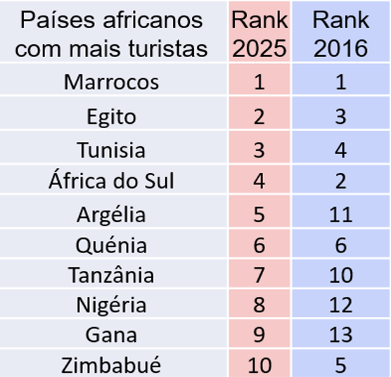 O investimento no turismo não aterra sozinho